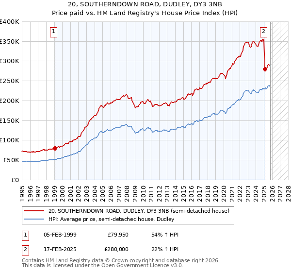 20, SOUTHERNDOWN ROAD, DUDLEY, DY3 3NB: Price paid vs HM Land Registry's House Price Index