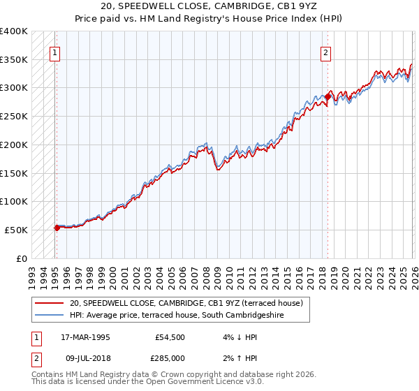 20, SPEEDWELL CLOSE, CAMBRIDGE, CB1 9YZ: Price paid vs HM Land Registry's House Price Index
