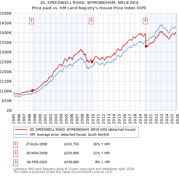 20, SPEEDWELL ROAD, WYMONDHAM, NR18 0XQ: Price paid vs HM Land Registry's House Price Index