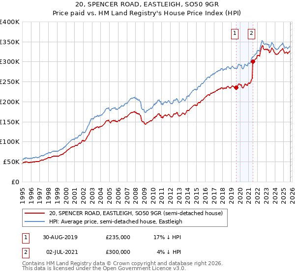 20, SPENCER ROAD, EASTLEIGH, SO50 9GR: Price paid vs HM Land Registry's House Price Index