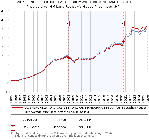 20, SPRINGFIELD ROAD, CASTLE BROMWICH, BIRMINGHAM, B36 0DT: Price paid vs HM Land Registry's House Price Index