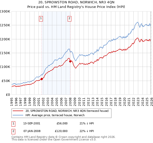 20, SPROWSTON ROAD, NORWICH, NR3 4QN: Price paid vs HM Land Registry's House Price Index