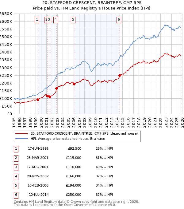20, STAFFORD CRESCENT, BRAINTREE, CM7 9PS: Price paid vs HM Land Registry's House Price Index