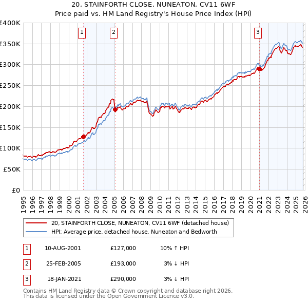 20, STAINFORTH CLOSE, NUNEATON, CV11 6WF: Price paid vs HM Land Registry's House Price Index