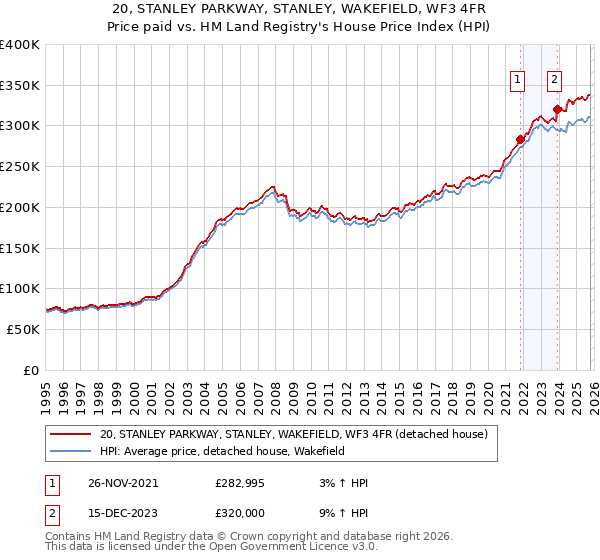 20, STANLEY PARKWAY, STANLEY, WAKEFIELD, WF3 4FR: Price paid vs HM Land Registry's House Price Index