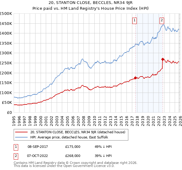 20, STANTON CLOSE, BECCLES, NR34 9JR: Price paid vs HM Land Registry's House Price Index