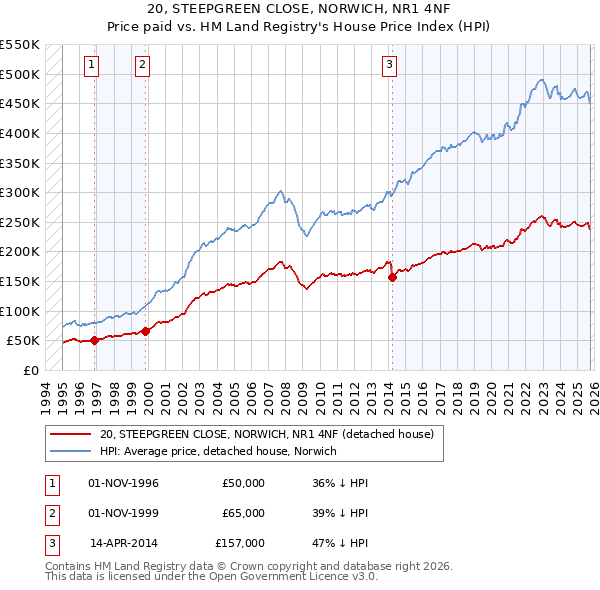 20, STEEPGREEN CLOSE, NORWICH, NR1 4NF: Price paid vs HM Land Registry's House Price Index