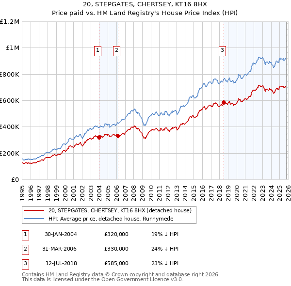 20, STEPGATES, CHERTSEY, KT16 8HX: Price paid vs HM Land Registry's House Price Index