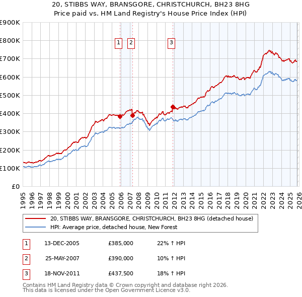 20, STIBBS WAY, BRANSGORE, CHRISTCHURCH, BH23 8HG: Price paid vs HM Land Registry's House Price Index