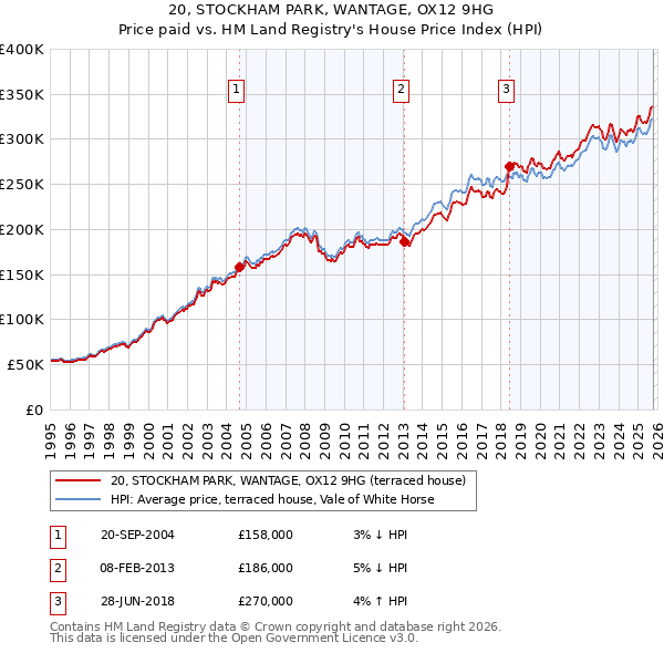 20, STOCKHAM PARK, WANTAGE, OX12 9HG: Price paid vs HM Land Registry's House Price Index