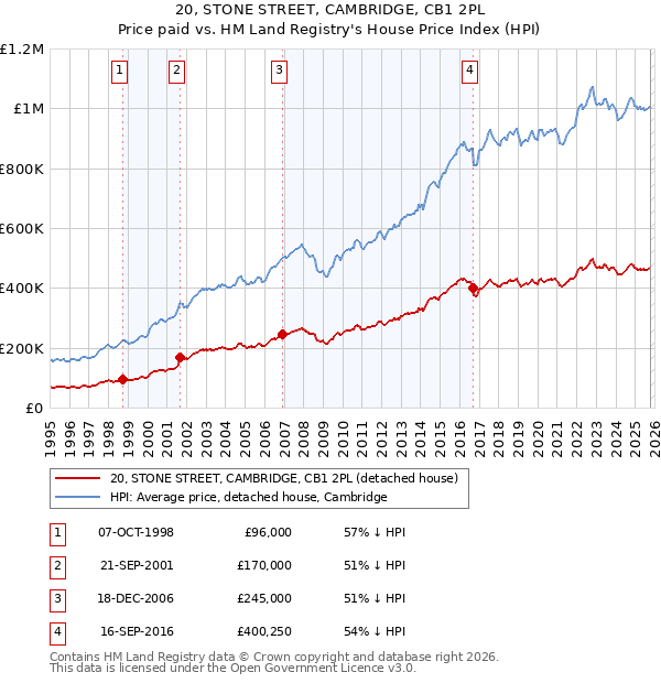 20, STONE STREET, CAMBRIDGE, CB1 2PL: Price paid vs HM Land Registry's House Price Index