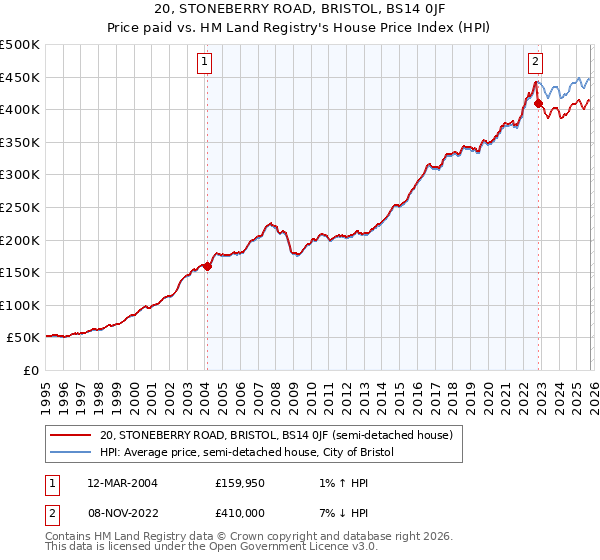 20, STONEBERRY ROAD, BRISTOL, BS14 0JF: Price paid vs HM Land Registry's House Price Index