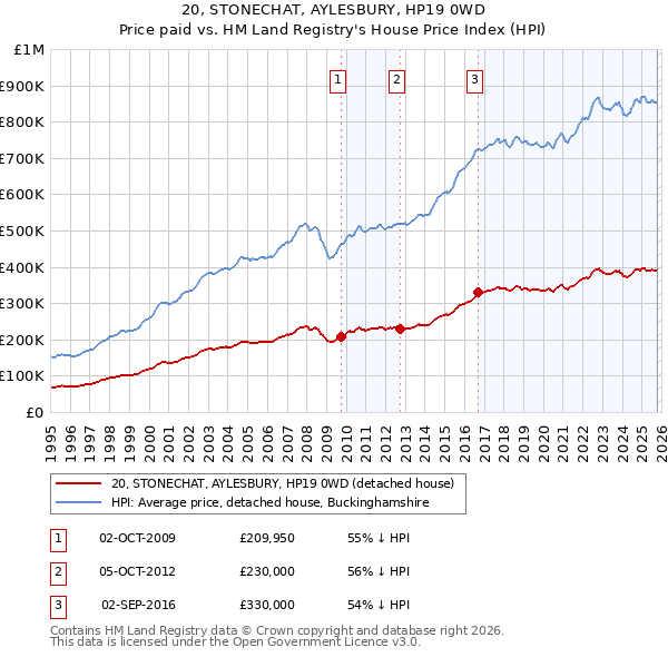 20, STONECHAT, AYLESBURY, HP19 0WD: Price paid vs HM Land Registry's House Price Index
