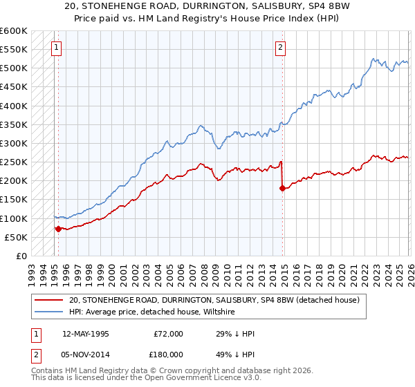 20, STONEHENGE ROAD, DURRINGTON, SALISBURY, SP4 8BW: Price paid vs HM Land Registry's House Price Index