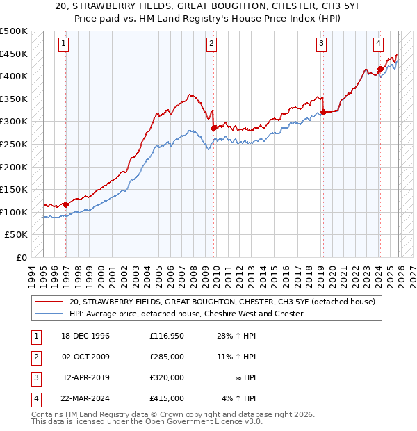 20, STRAWBERRY FIELDS, GREAT BOUGHTON, CHESTER, CH3 5YF: Price paid vs HM Land Registry's House Price Index