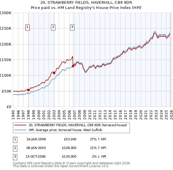 20, STRAWBERRY FIELDS, HAVERHILL, CB9 9DR: Price paid vs HM Land Registry's House Price Index