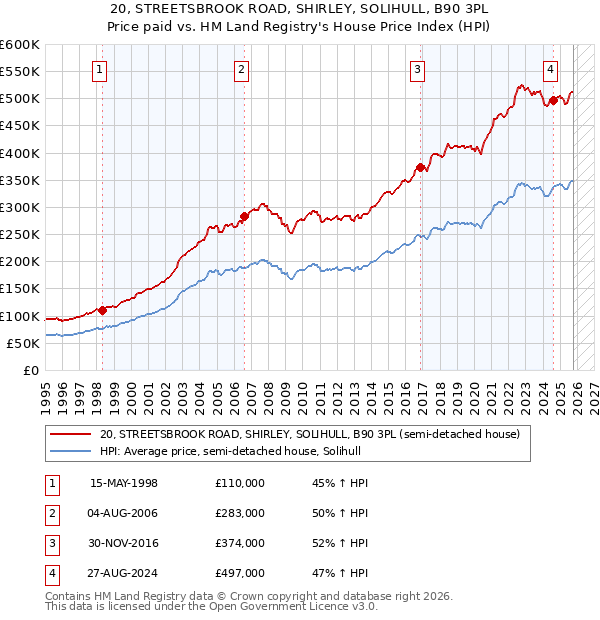 20, STREETSBROOK ROAD, SHIRLEY, SOLIHULL, B90 3PL: Price paid vs HM Land Registry's House Price Index