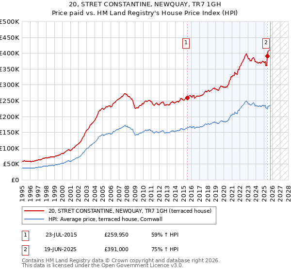 20, STRET CONSTANTINE, NEWQUAY, TR7 1GH: Price paid vs HM Land Registry's House Price Index