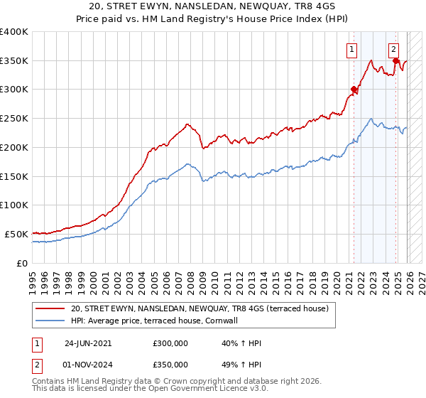 20, STRET EWYN, NANSLEDAN, NEWQUAY, TR8 4GS: Price paid vs HM Land Registry's House Price Index