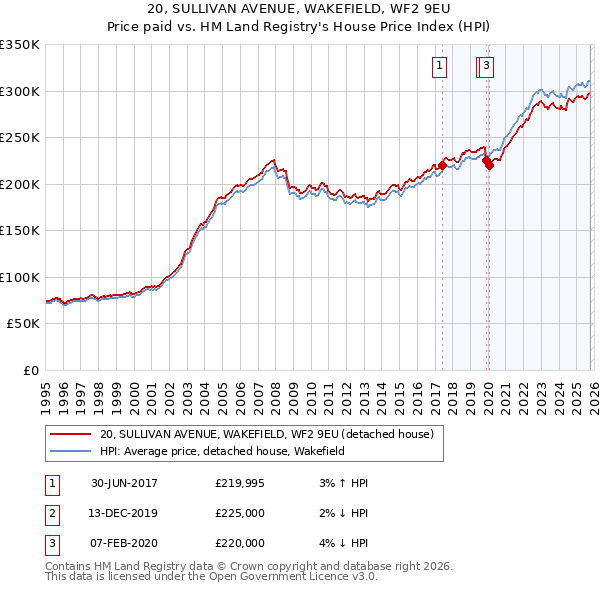 20, SULLIVAN AVENUE, WAKEFIELD, WF2 9EU: Price paid vs HM Land Registry's House Price Index