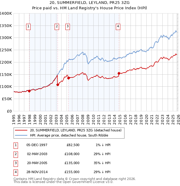 20, SUMMERFIELD, LEYLAND, PR25 3ZG: Price paid vs HM Land Registry's House Price Index