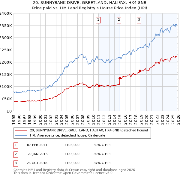 20, SUNNYBANK DRIVE, GREETLAND, HALIFAX, HX4 8NB: Price paid vs HM Land Registry's House Price Index