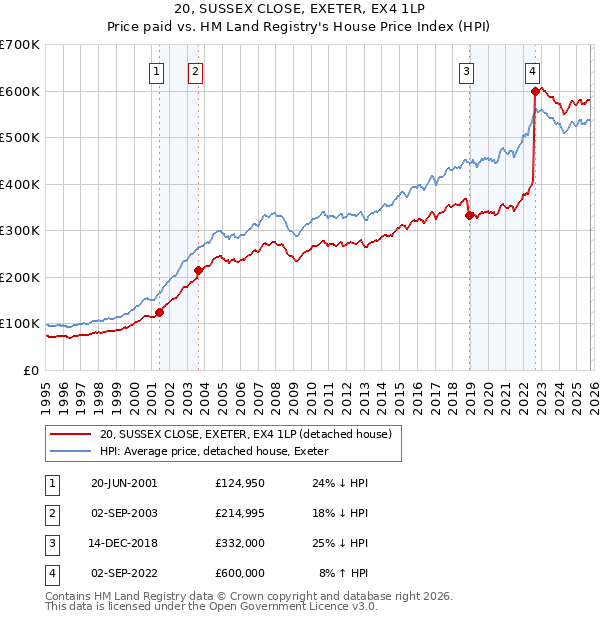 20, SUSSEX CLOSE, EXETER, EX4 1LP: Price paid vs HM Land Registry's House Price Index