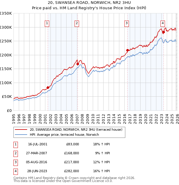 20, SWANSEA ROAD, NORWICH, NR2 3HU: Price paid vs HM Land Registry's House Price Index