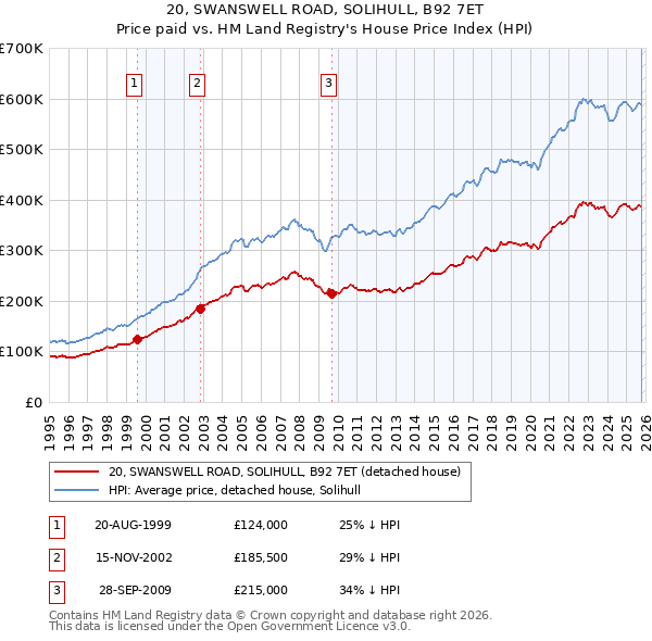 20, SWANSWELL ROAD, SOLIHULL, B92 7ET: Price paid vs HM Land Registry's House Price Index