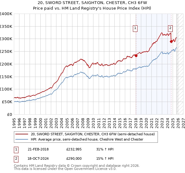 20, SWORD STREET, SAIGHTON, CHESTER, CH3 6FW: Price paid vs HM Land Registry's House Price Index