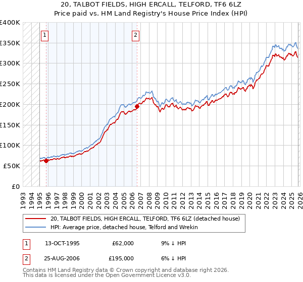 20, TALBOT FIELDS, HIGH ERCALL, TELFORD, TF6 6LZ: Price paid vs HM Land Registry's House Price Index