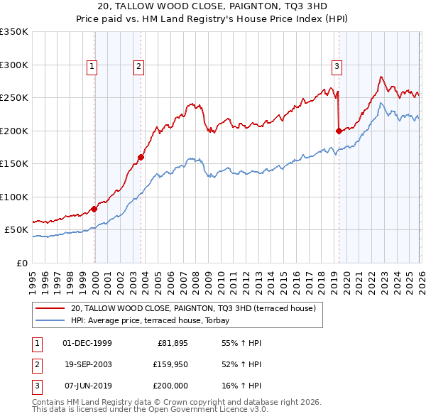 20, TALLOW WOOD CLOSE, PAIGNTON, TQ3 3HD: Price paid vs HM Land Registry's House Price Index