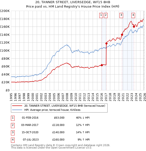 20, TANNER STREET, LIVERSEDGE, WF15 8HB: Price paid vs HM Land Registry's House Price Index