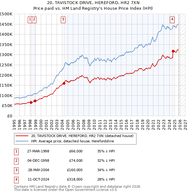 20, TAVISTOCK DRIVE, HEREFORD, HR2 7XN: Price paid vs HM Land Registry's House Price Index