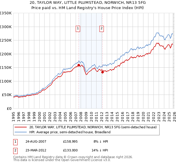 20, TAYLOR WAY, LITTLE PLUMSTEAD, NORWICH, NR13 5FG: Price paid vs HM Land Registry's House Price Index