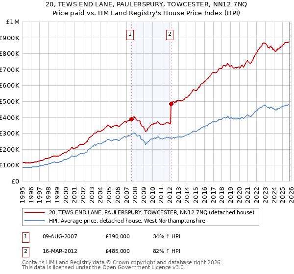 20, TEWS END LANE, PAULERSPURY, TOWCESTER, NN12 7NQ: Price paid vs HM Land Registry's House Price Index