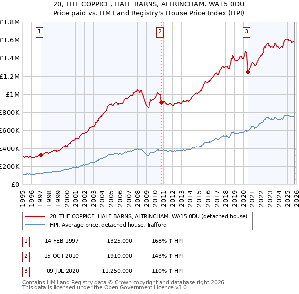 20, THE COPPICE, HALE BARNS, ALTRINCHAM, WA15 0DU: Price paid vs HM Land Registry's House Price Index