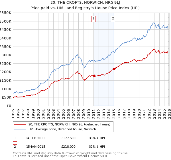 20, THE CROFTS, NORWICH, NR5 9LJ: Price paid vs HM Land Registry's House Price Index