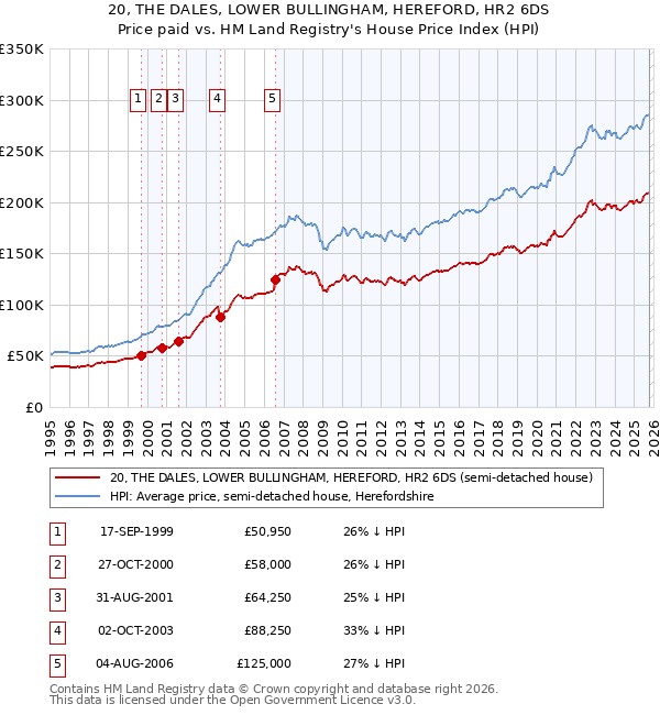 20, THE DALES, LOWER BULLINGHAM, HEREFORD, HR2 6DS: Price paid vs HM Land Registry's House Price Index