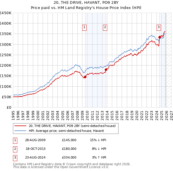 20, THE DRIVE, HAVANT, PO9 2BY: Price paid vs HM Land Registry's House Price Index