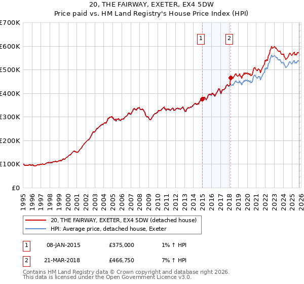 20, THE FAIRWAY, EXETER, EX4 5DW: Price paid vs HM Land Registry's House Price Index