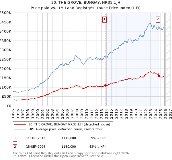 20, THE GROVE, BUNGAY, NR35 1JH: Price paid vs HM Land Registry's House Price Index