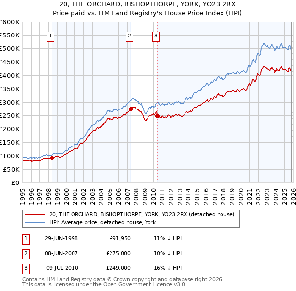 20, THE ORCHARD, BISHOPTHORPE, YORK, YO23 2RX: Price paid vs HM Land Registry's House Price Index