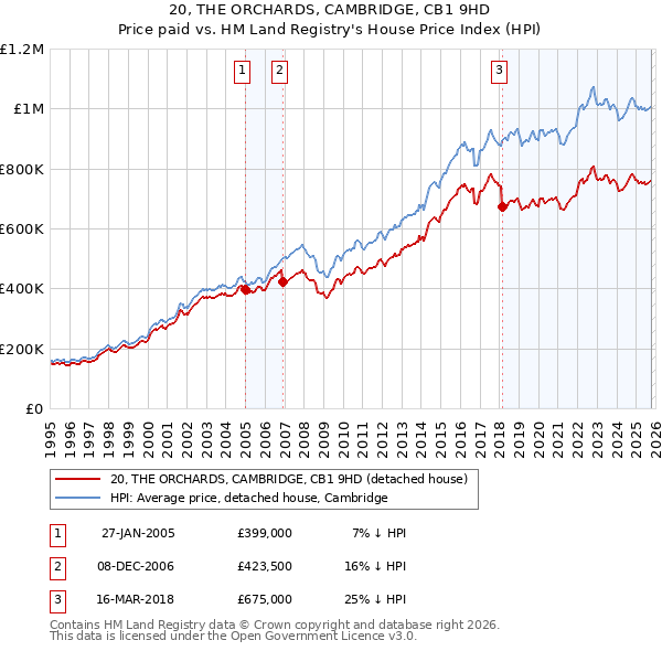 20, THE ORCHARDS, CAMBRIDGE, CB1 9HD: Price paid vs HM Land Registry's House Price Index