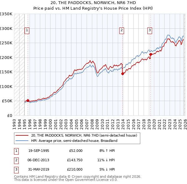 20, THE PADDOCKS, NORWICH, NR6 7HD: Price paid vs HM Land Registry's House Price Index