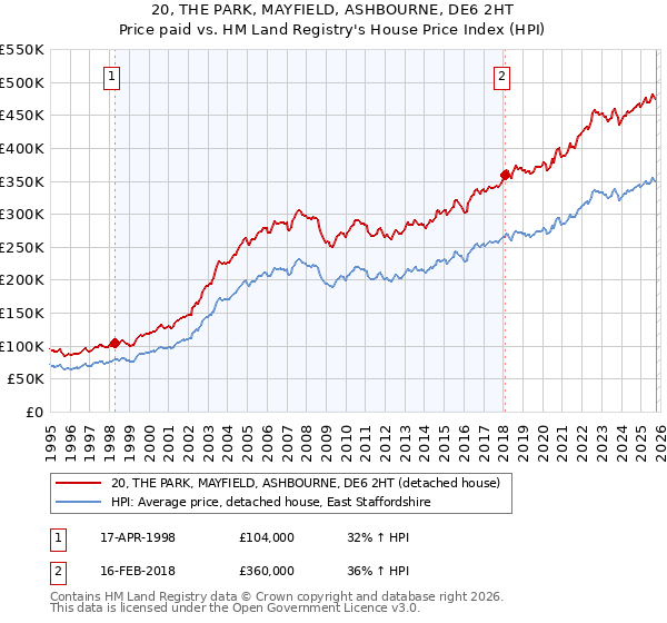 20, THE PARK, MAYFIELD, ASHBOURNE, DE6 2HT: Price paid vs HM Land Registry's House Price Index