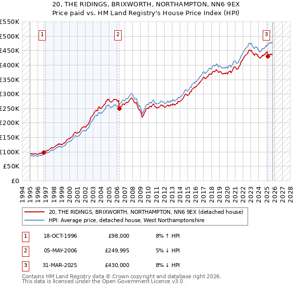 20, THE RIDINGS, BRIXWORTH, NORTHAMPTON, NN6 9EX: Price paid vs HM Land Registry's House Price Index