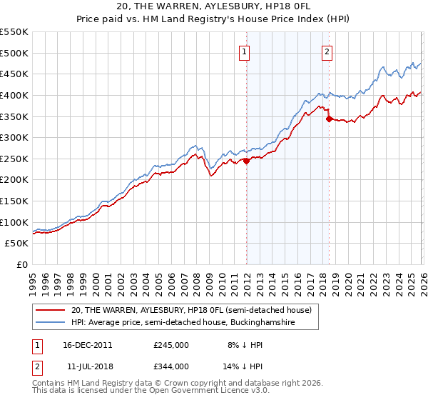 20, THE WARREN, AYLESBURY, HP18 0FL: Price paid vs HM Land Registry's House Price Index