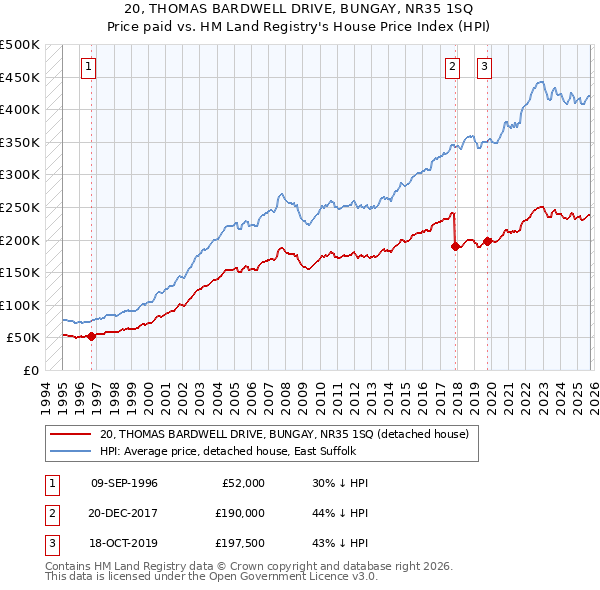 20, THOMAS BARDWELL DRIVE, BUNGAY, NR35 1SQ: Price paid vs HM Land Registry's House Price Index