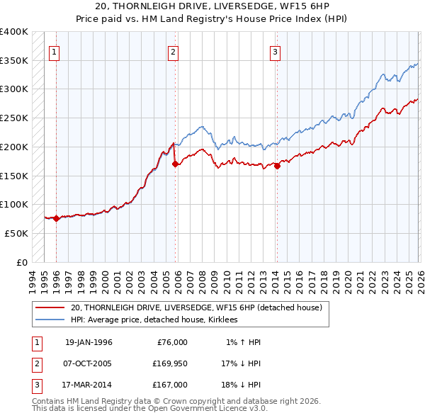 20, THORNLEIGH DRIVE, LIVERSEDGE, WF15 6HP: Price paid vs HM Land Registry's House Price Index